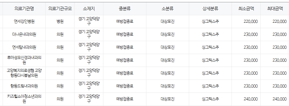경기도 고양시 대상포진 예방접종 저렴한 병원 및 무료접종 확인 방법 안내