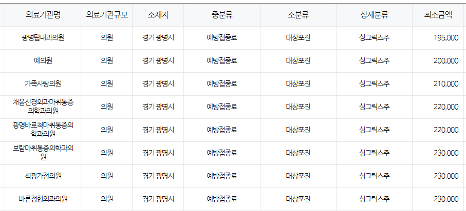 경기도 광명시 대상포진 예방접종 저렴한 병원 및 무료접종 확인 방법 안내