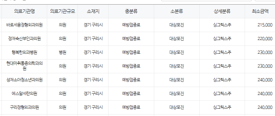 경기도 구리시 대상포진 예방접종 저렴한 병원 및 무료접종 확인 방법 안내