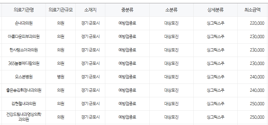경기도 군포시 대상포진 예방접종 저렴한 병원 및 무료접종 확인 방법 안내