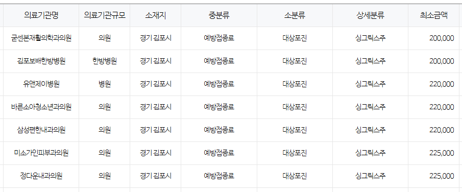 경기도 김포시 대상포진 예방접종 저렴한 병원 및 무료접종 확인 방법 안내