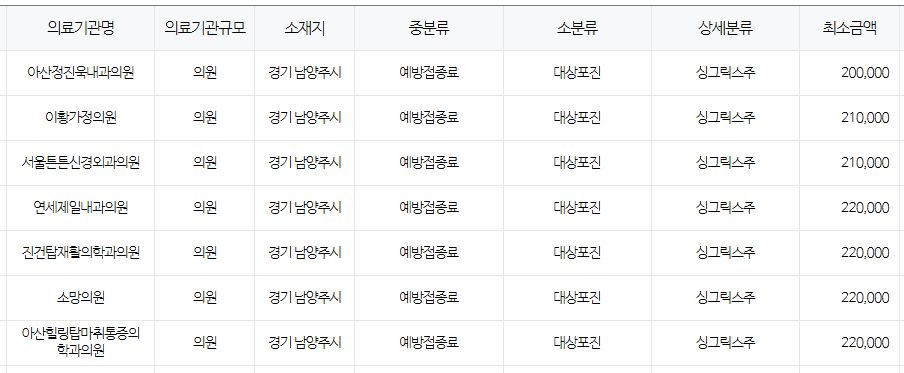 경기도 남양주시 대상포진 예방접종 저렴한 병원 및 무료접종 확인 방법 안내 남양주시