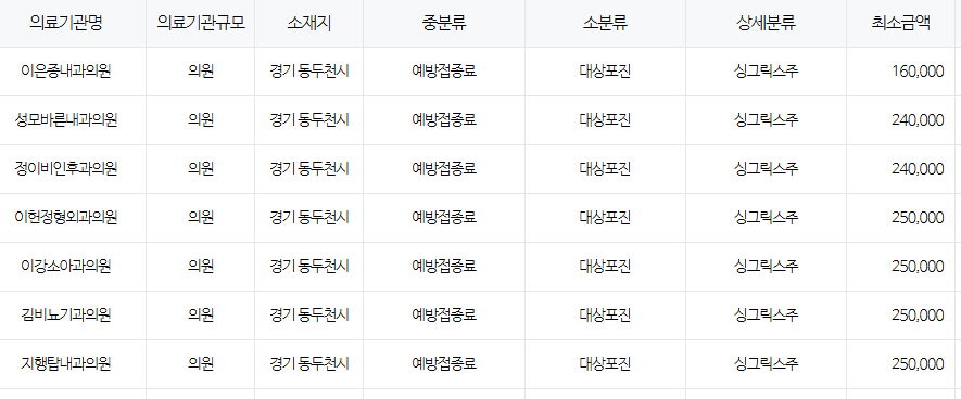 경기도 동두천시 대상포진 예방접종 저렴한 병원 및 무료접종 확인 방법 안내