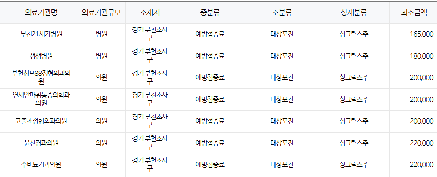 경기도 화성시 대상포진 예방접종 저렴한 병원 및 무료접종 확인 방법 안내