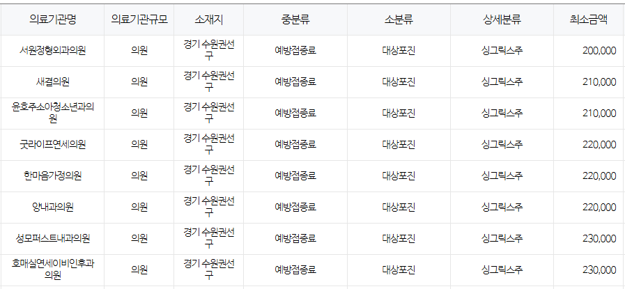 경기도 수원 대상포진 예방접종 저렴한 병원 및 무료접종 확인 방법 안내