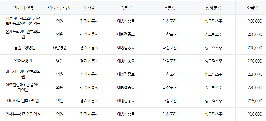 경기도 시흥 대상포진 예방접종 저렴한 병원 및 무료접종 확인 방법 안내