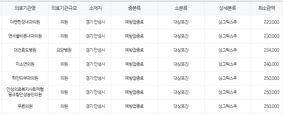 경기도 안성시 대상포진 예방접종 저렴한 병원 및 무료접종 확인 방법 안내 안성시