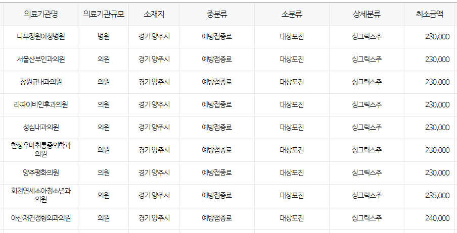 경기도 양주시 대상포진 예방접종 저렴한 병원 및 무료접종 확인 방법 안내
