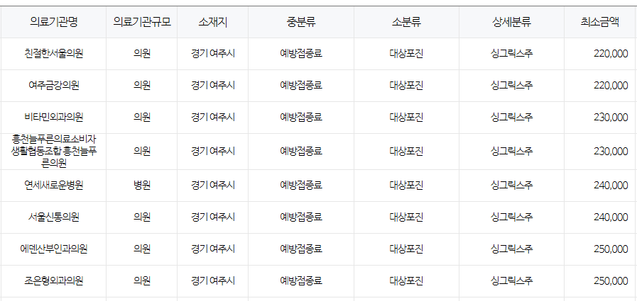 경기도 여주시 대상포진 예방접종 저렴한 병원 및 무료접종 확인 방법 안내 여주시