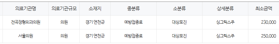 경기도 연천군 대상포진 예방접종 저렴한 병원 및 무료접종 확인 방법 안내