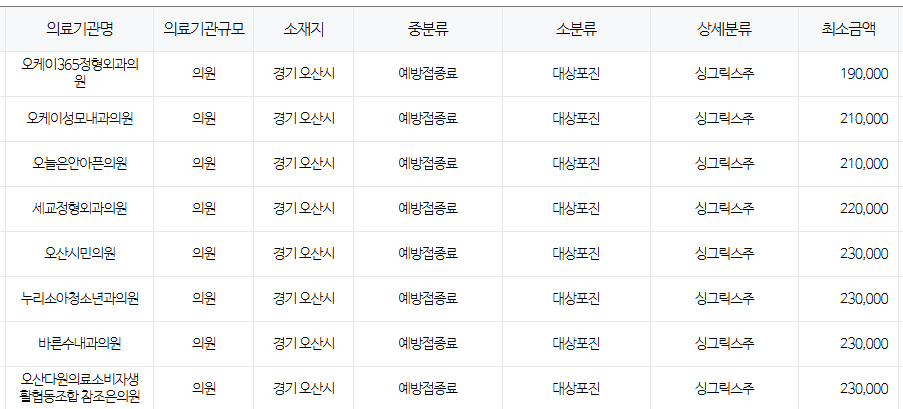 경기도 오산시 대상포진 예방접종 저렴한 병원 및 무료접종 확인 방법 안내