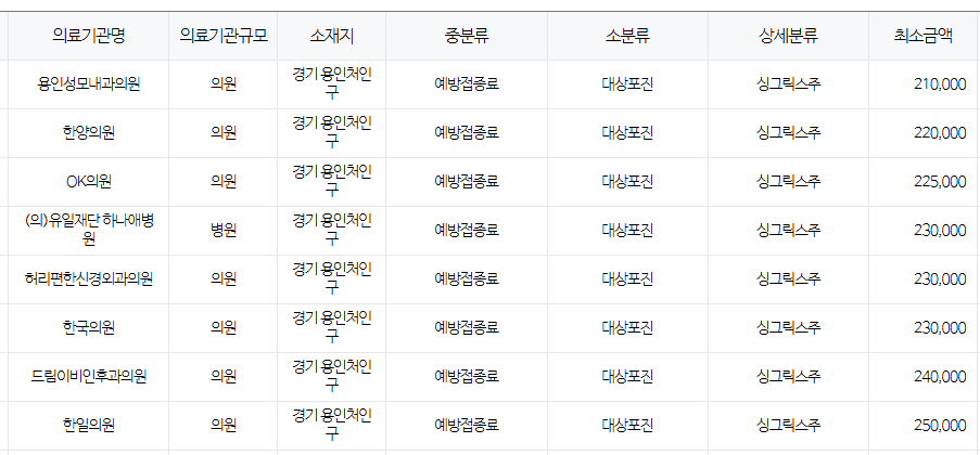 경기도 용인시 대상포진 예방접종 저렴한 병원 및 무료접종 확인 방법 안내
