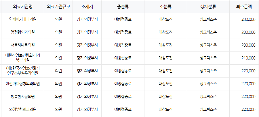 경기도 의정부시 대상포진 예방접종 저렴한 병원 및 무료접종 확인 방법 안내