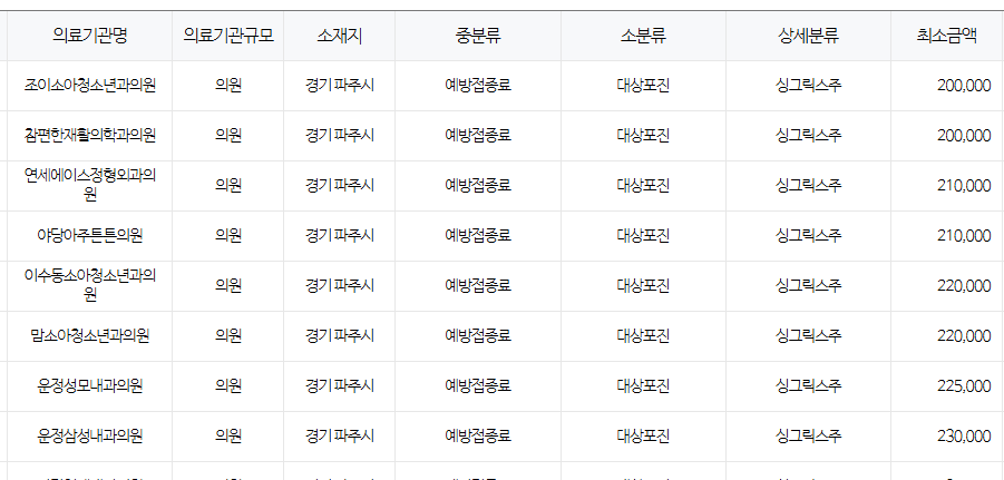 경기도 파주시 대상포진 예방접종 저렴한 병원 및 무료접종 확인 방법 안내