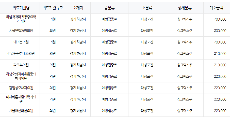 경기도 하남시 대상포진 예방접종 저렴한 병원 및 무료접종 확인 방법 안내