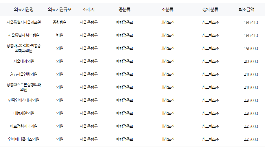 서울 중랑구 대상포진 예방접종 저렴한 병원 및 무료접종 확인 방법 안내