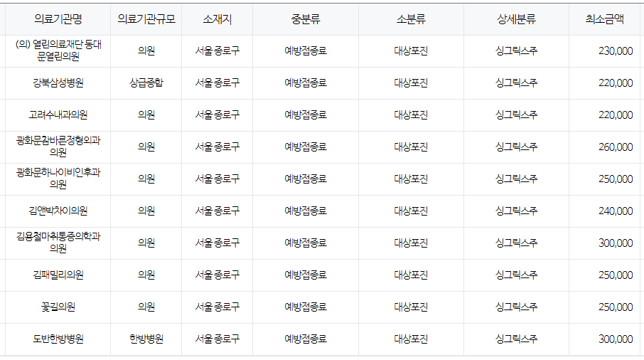 서울 종로구 대상포진 예방접종 저렴한 병원 및 무료접종 확인 방법 안내