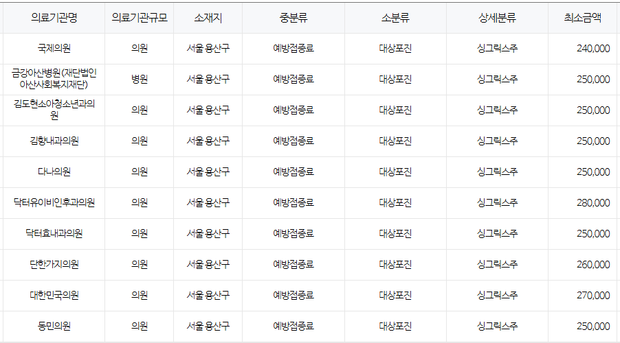 서울 용산구 대상포진 예방접종 저렴한 병원 및 무료접종 확인 방법 안내