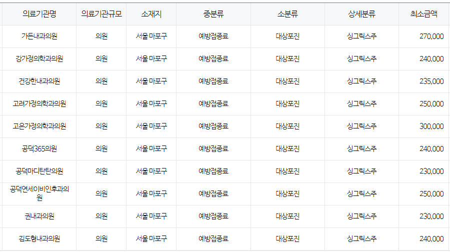 서울 마포구 대상포진 예방접종 저렴한 병원 및 무료접종 확인 방법 안내