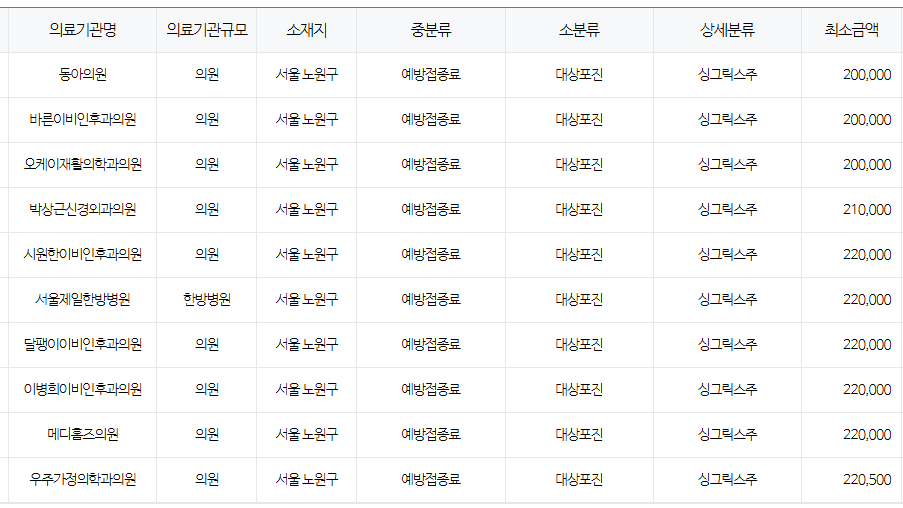 서울 노원구 대상포진 예방접종 저렴한 병원 및 무료접종 확인 방법 안내 노원구