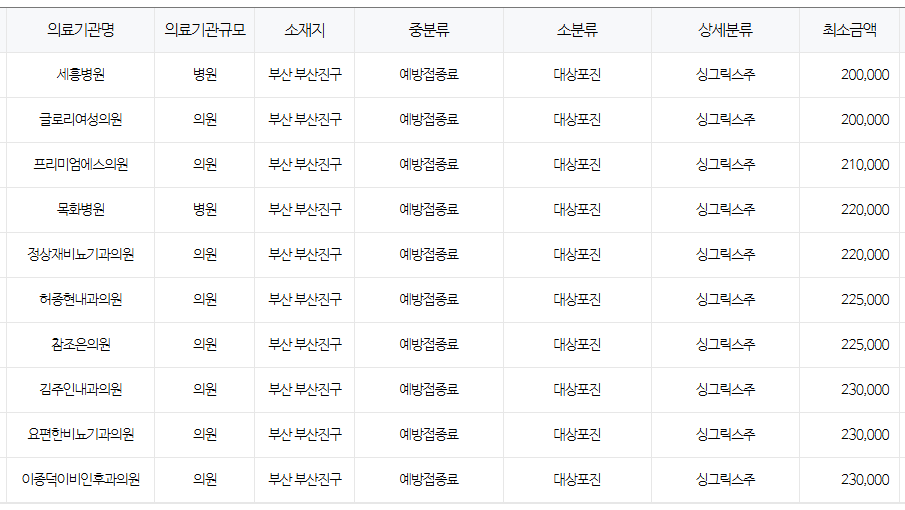 부산 진구 대상포진 예방접종 저렴한 병원 및 무료접종 확인 방법 안내