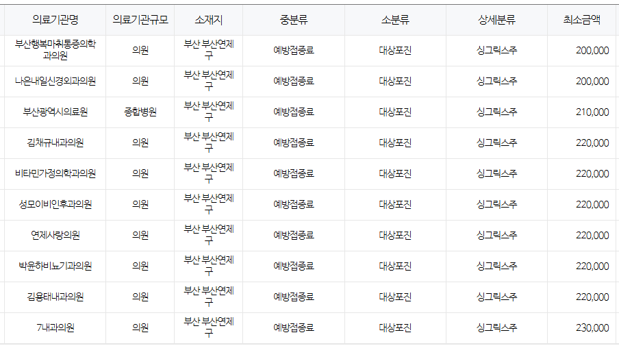 부산 연제구 대상포진 예방접종 저렴한 병원 및 무료접종 확인 방법 안내