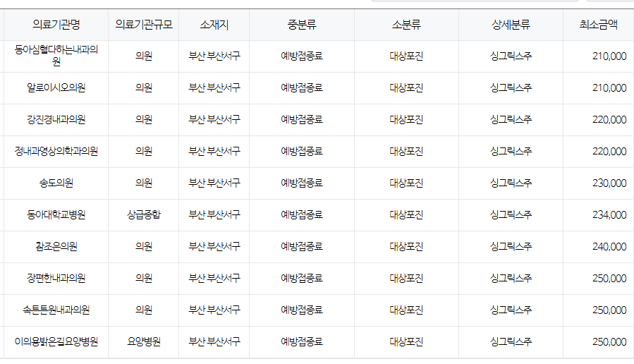 부산 서구 대상포진 예방접종 저렴한 병원 및 무료접종 확인 방법 안내