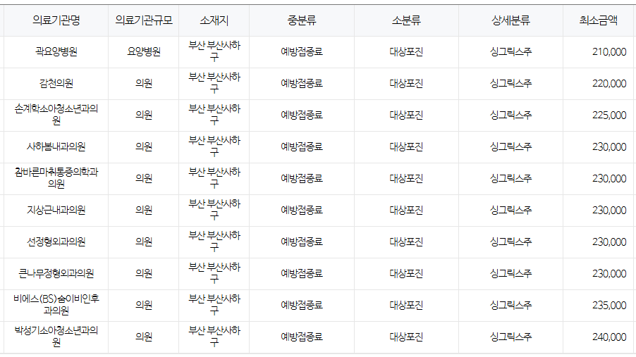 부산 사하구 대상포진 예방접종 저렴한 병원 및 무료접종 확인 방법 안내