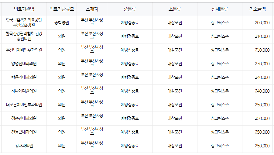 부산 사상구 대상포진 예방접종 저렴한 병원 및 무료접종 확인 방법 안내