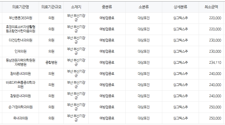 부산 기장군 대상포진 예방접종 저렴한 병원 및 무료접종 확인 방법 안내 기장군