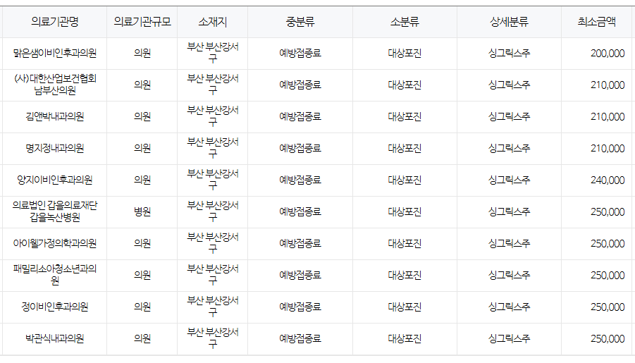 부산 강서구 대상포진 예방접종 저렴한 병원 및 무료접종 확인 방법 안내