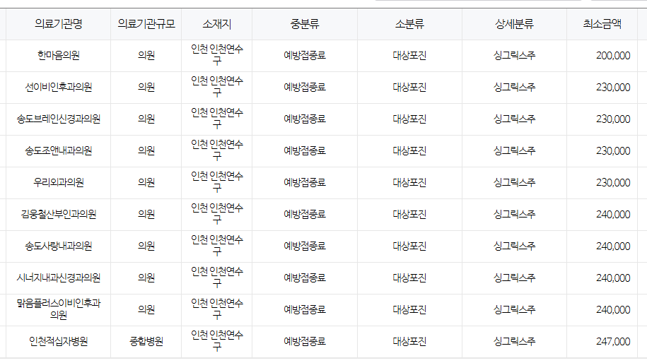 인천 연수구 대상포진 예방접종 저렴한 병원 및 무료접종 확인 방법 안내