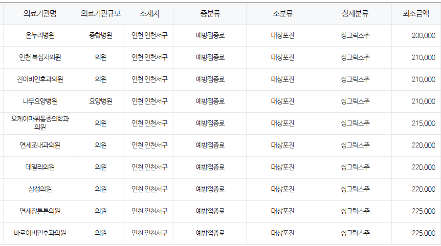 인천 서구 대상포진 예방접종 저렴한 병원 및 무료접종 확인 방법 안내