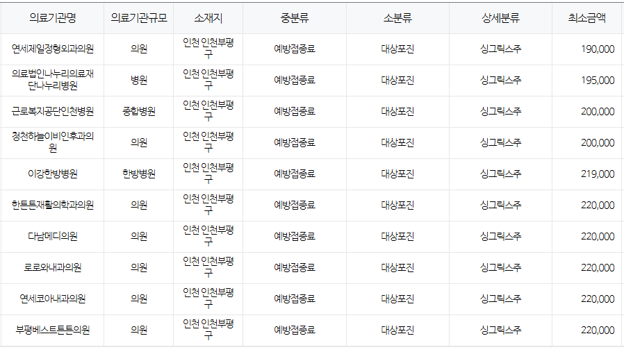 인천 부평구 대상포진 예방접종 저렴한 병원 및 무료접종 확인 방법 안내 인천 부평구