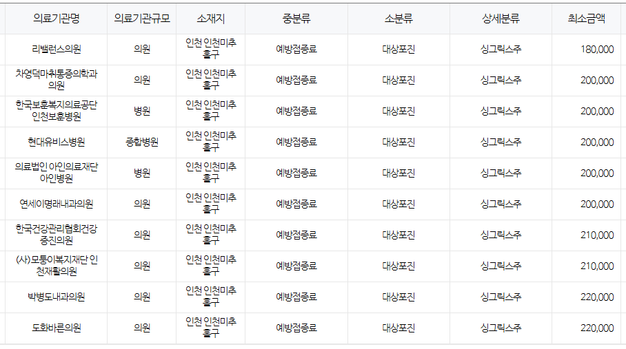 인천 미추홀구 대상포진 예방접종 저렴한 병원 및 무료접종 확인 방법 안내