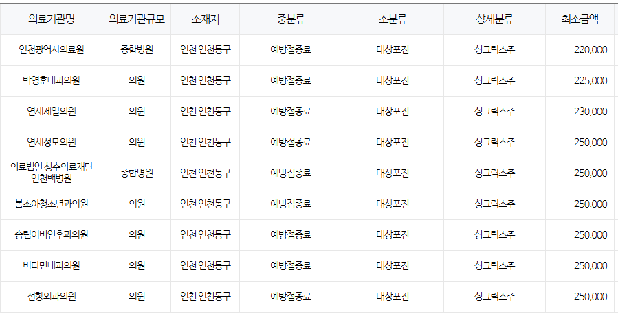 인천 동구 대상포진 예방접종 저렴한 병원 및 무료접종 확인 방법 안내