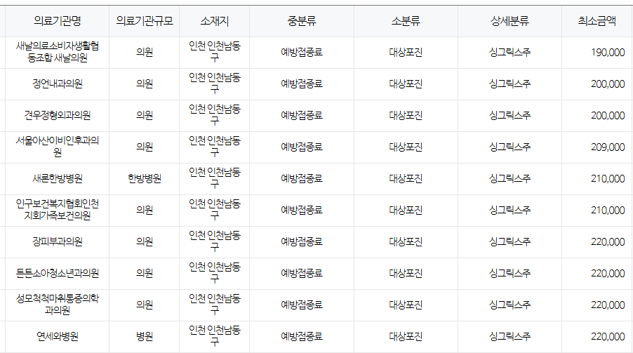 인천 남동구 대상포진 예방접종 저렴한 병원 및 무료접종 확인 방법 안내