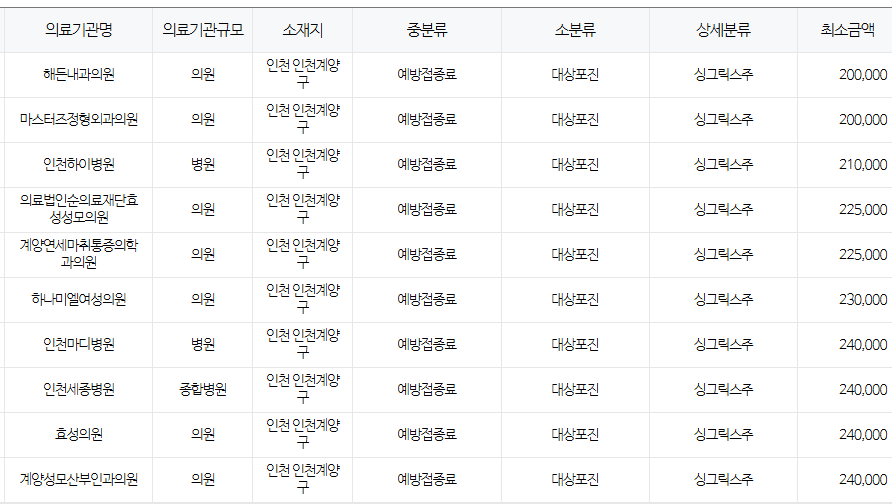 인천 계양구 대상포진 예방접종 저렴한 병원 및 무료접종 확인 방법 안내