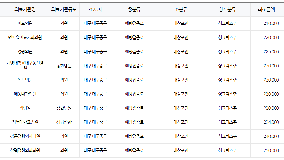 대구 중구 대상포진 예방접종 저렴한 병원 및 무료접종 확인 방법 안내