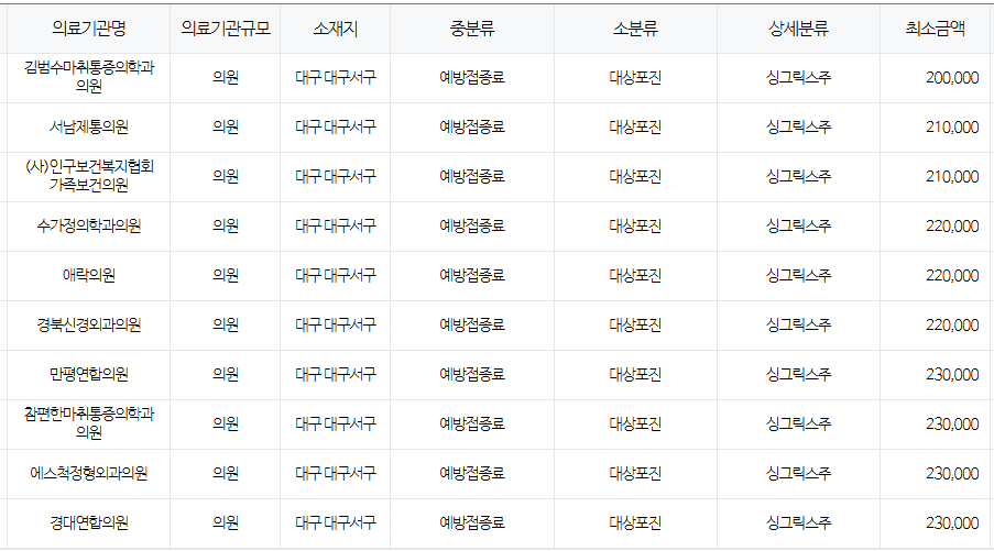 대구 서구 대상포진 예방접종 저렴한 병원 및 무료접종 확인 방법 안내