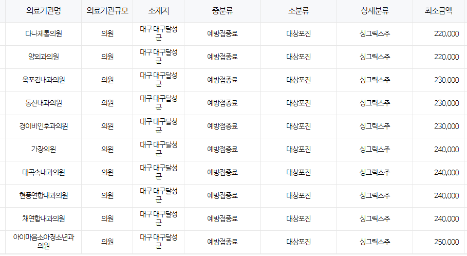 대구 달성군 대상포진 예방접종 저렴한 병원 및 무료접종 확인 방법 안내