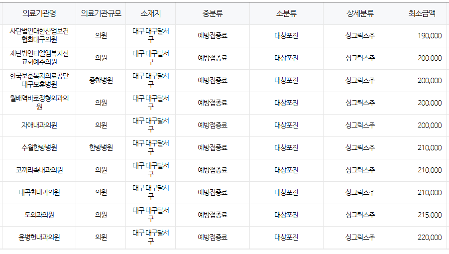 대구 달서구 대상포진 예방접종 저렴한 병원 및 무료접종 확인 방법 안내 대구 달서구