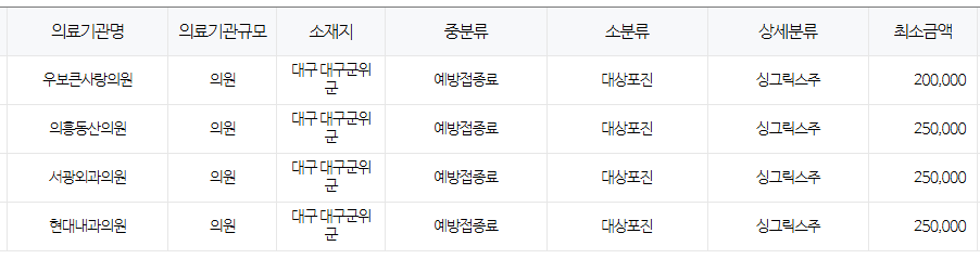 대구 군위군 대상포진 예방접종 저렴한 병원 및 무료접종 확인 방법 안내