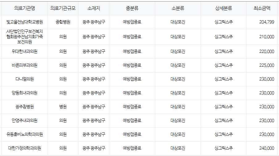 광주 남구 대상포진 예방접종 저렴한 병원 및 무료접종 확인 방법 안내