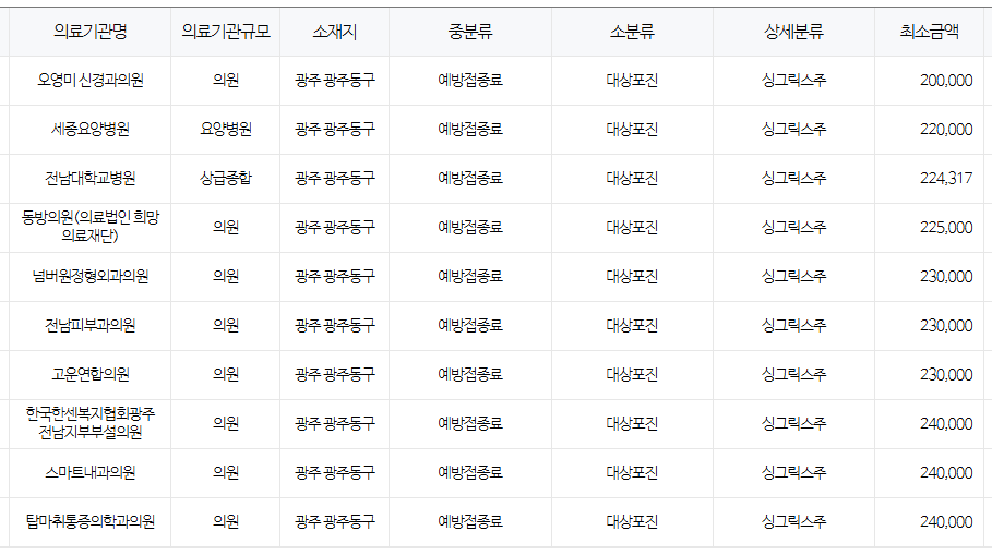 광주 동구 대상포진 예방접종 저렴한 병원 및 무료접종 확인 방법 안내 광주 동구
