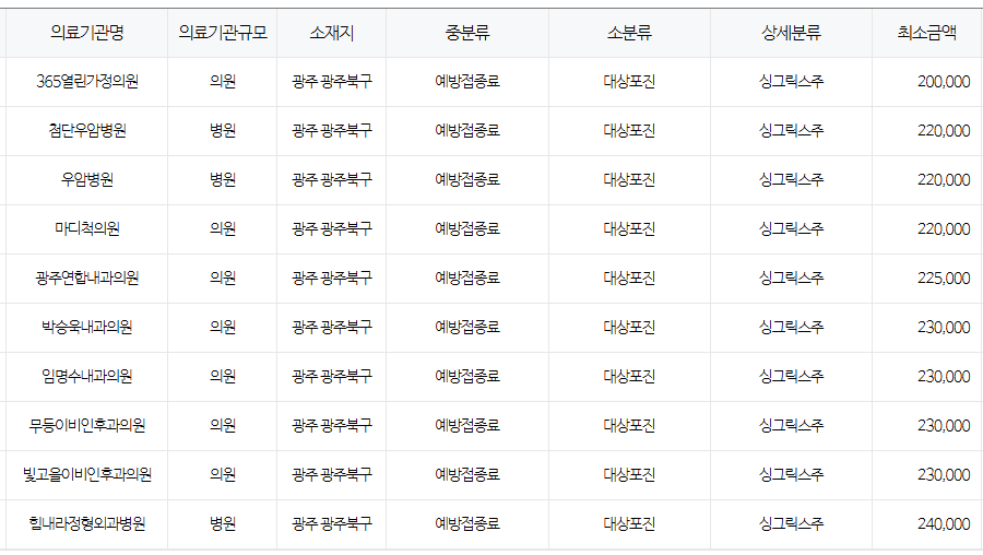 광주 북구 대상포진 예방접종 저렴한 병원 및 무료접종 확인 방법 안내