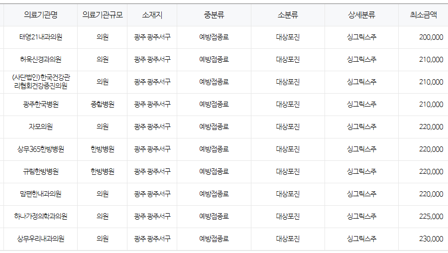 광주 서구 대상포진 예방접종 저렴한 병원 및 무료접종 확인 방법 안내