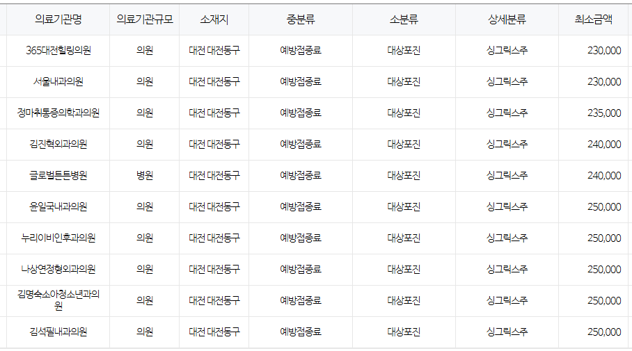대전 동구 대상포진 예방접종 저렴한 병원 및 무료접종 확인 방법 안내