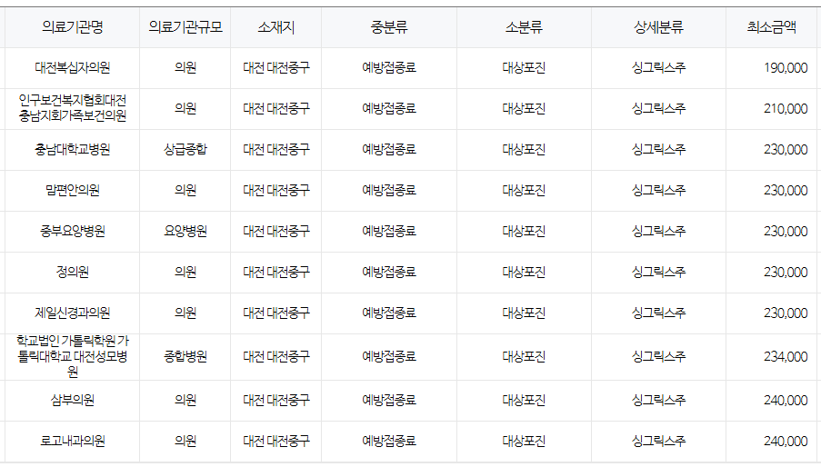 대전 중구 대상포진 예방접종 저렴한 병원 및 무료접종 확인 방법 안내