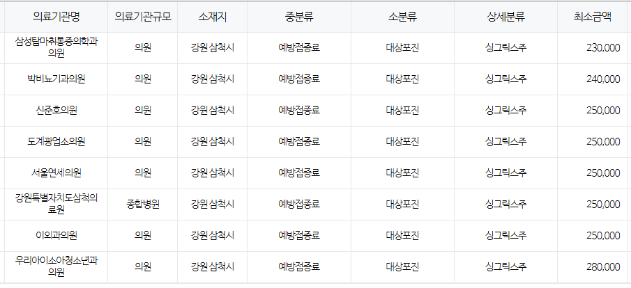 강원도 삼척 대상포진 예방접종 저렴한 병원 및 무료접종 확인 방법 안내